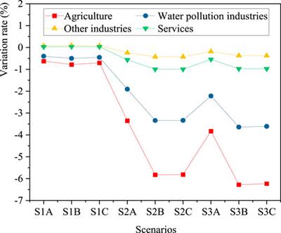 Exploring the impacts of China’s water resource tax policies: A trade-off between economic development and ecological protection